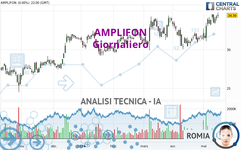 AMPLIFON - Daily