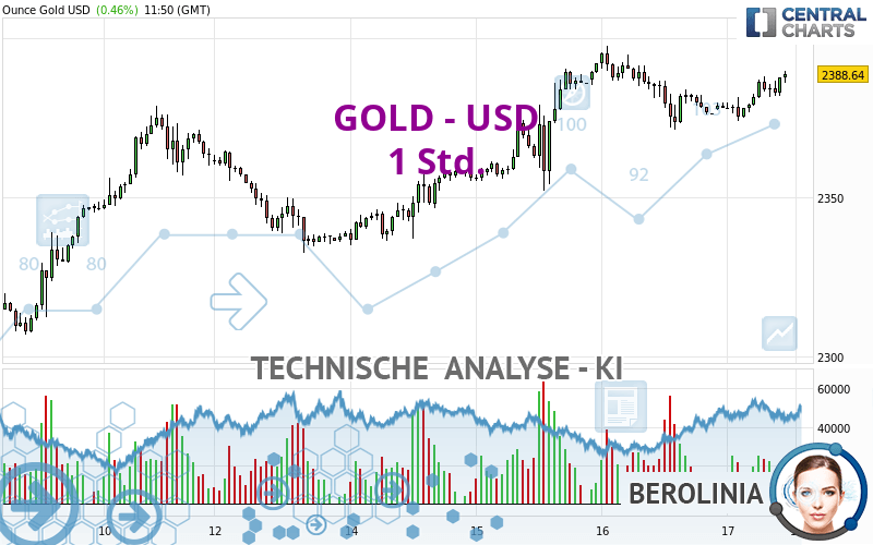 GOLD - USD - 1 Std.