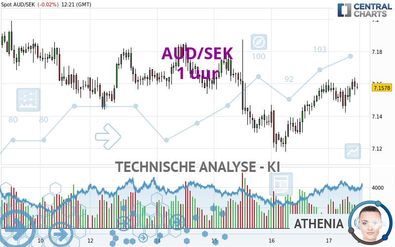 AUD/SEK - 1 uur