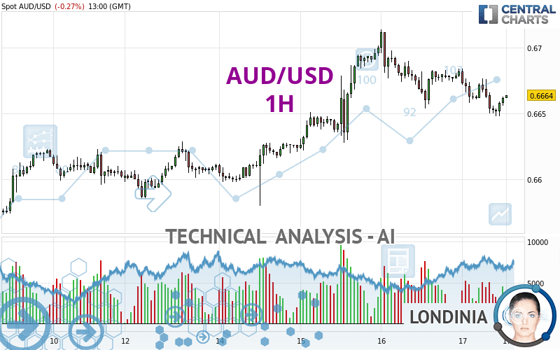 AUD/USD - 1 uur