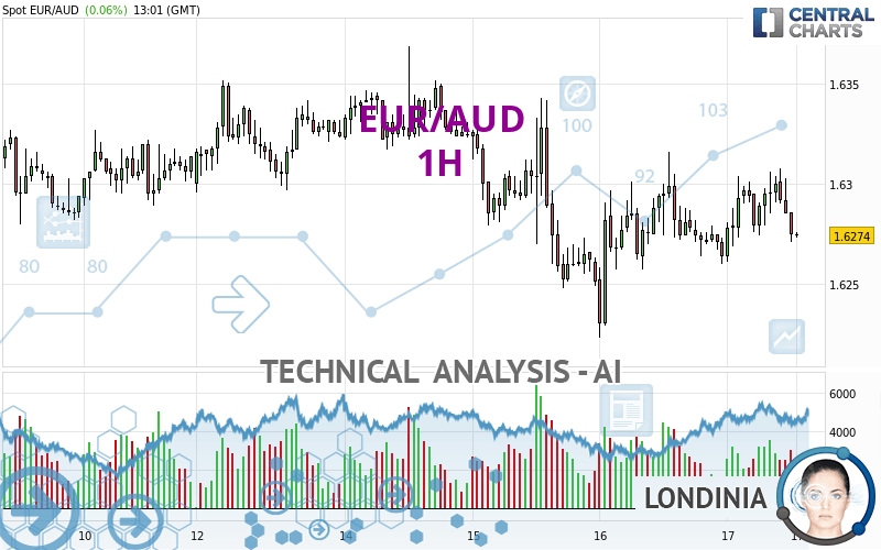 EUR/AUD - 1H