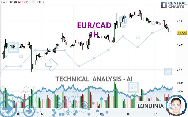 EUR/CAD - 1H