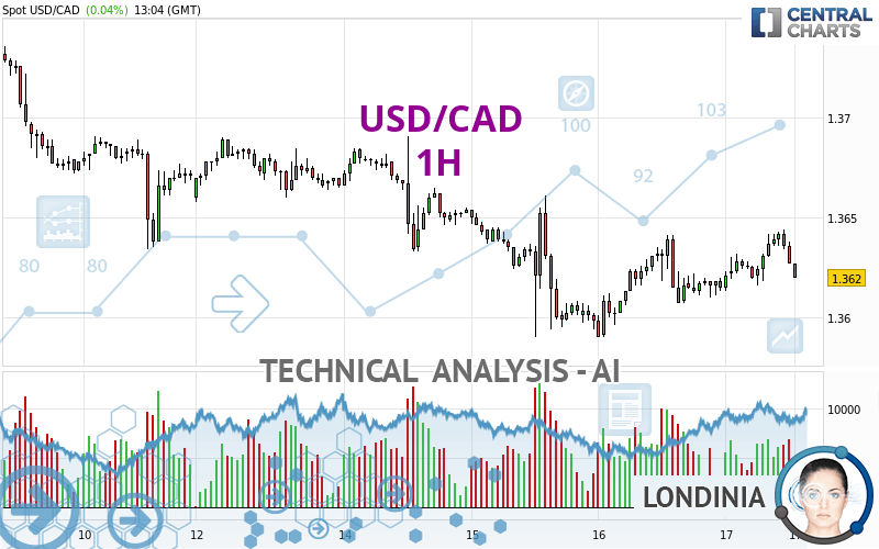 USD/CAD - 1H