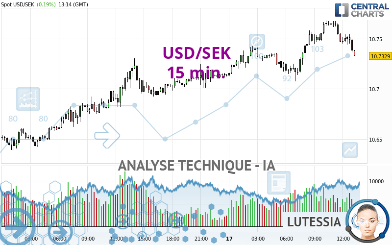 USD/SEK - 15 min.