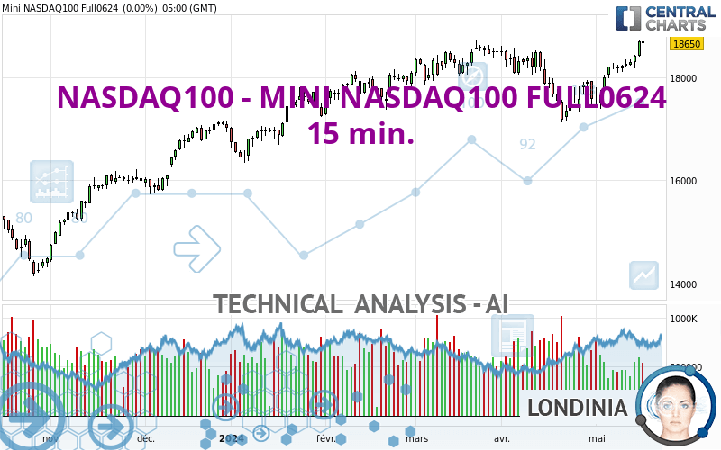 NASDAQ100 - MINI NASDAQ100 FULL0624 - 15 min.