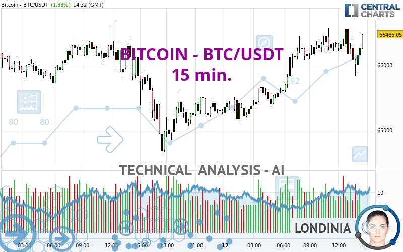 BITCOIN - BTC/USDT - 15 min.