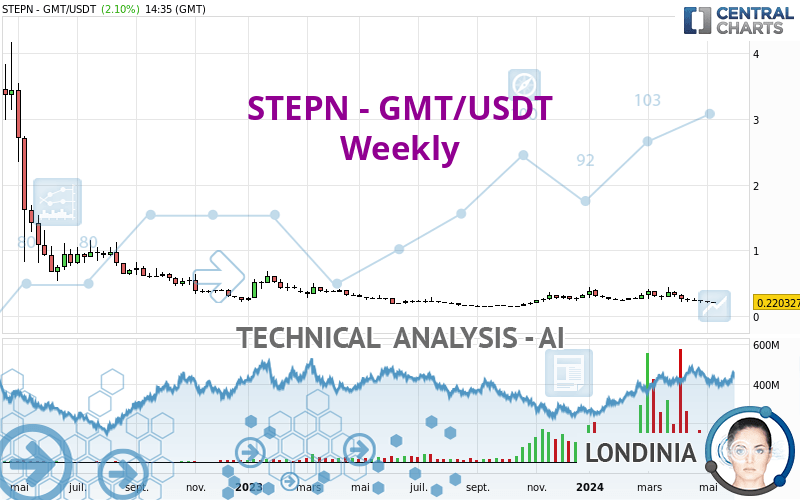 STEPN - GMT/USDT - Semanal