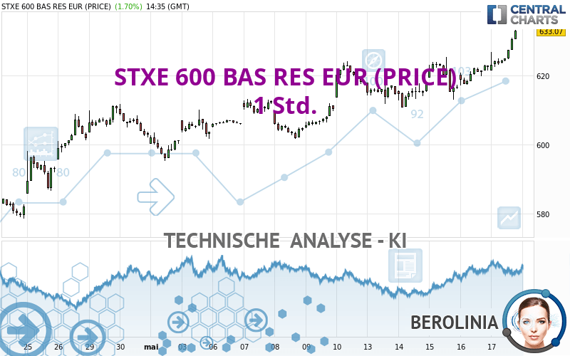 STXE 600 BAS RES EUR (PRICE) - 1 Std.