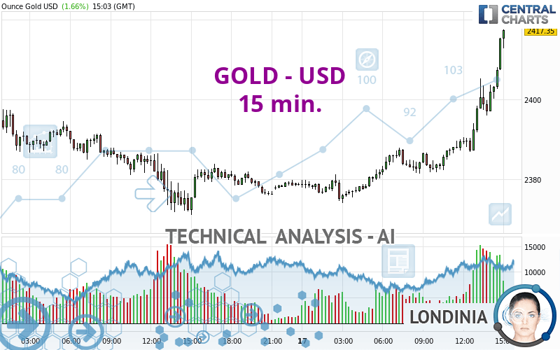 GOLD - USD - 15 min.