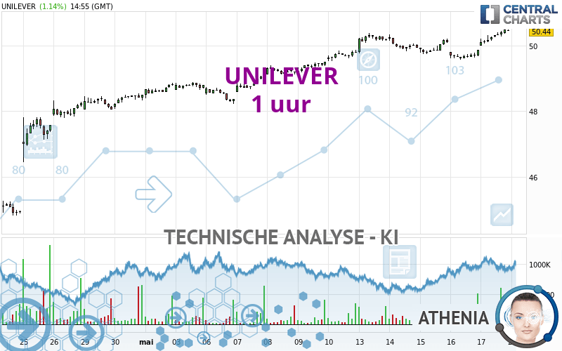 UNILEVER - 1H