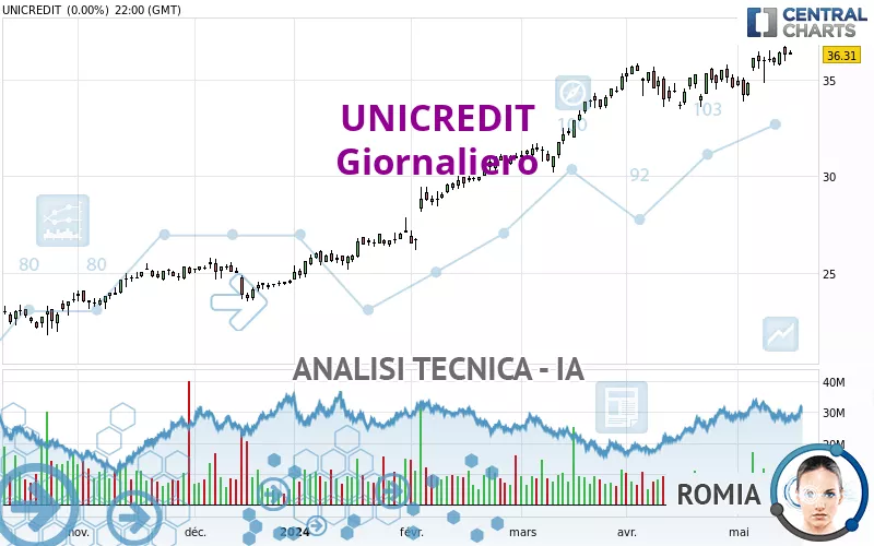 UNICREDIT - Giornaliero