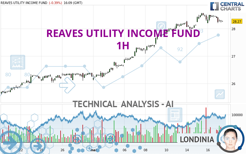 REAVES UTILITY INCOME FUND - 1 uur