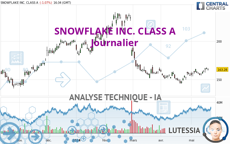 SNOWFLAKE INC. CLASS A - Diario