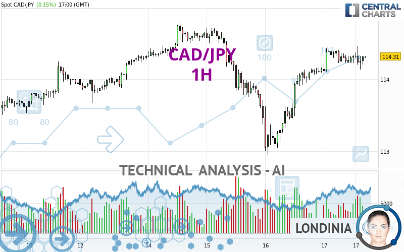 CAD/JPY - 1H