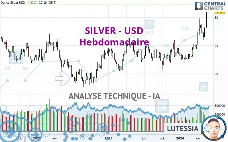 SILVER - USD - Wöchentlich