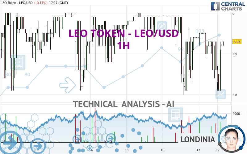 LEO TOKEN - LEO/USD - 1 uur