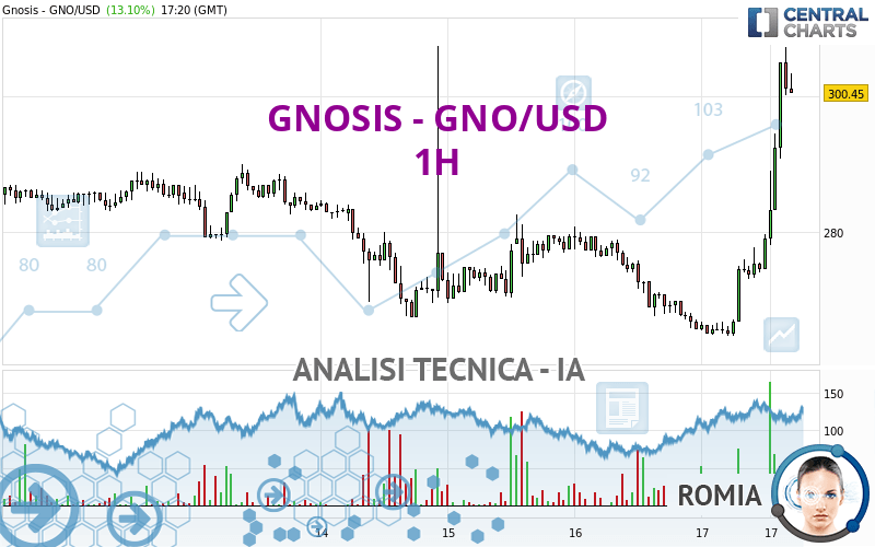 GNOSIS - GNO/USD - 1H