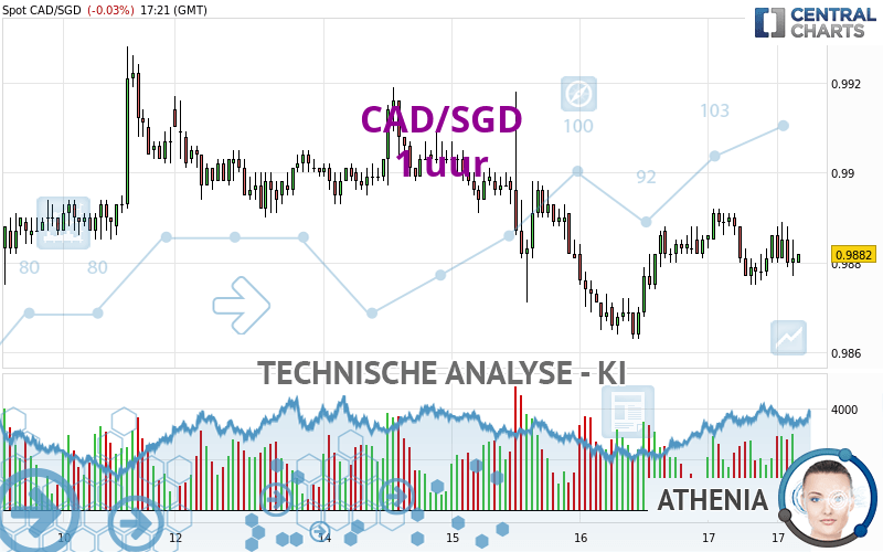 CAD/SGD - 1 uur