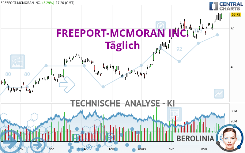 FREEPORT-MCMORAN INC. - Giornaliero