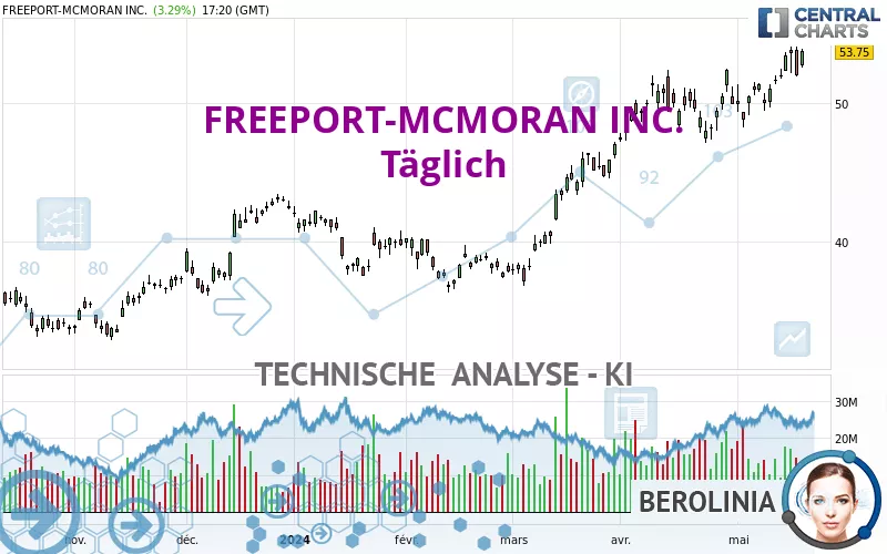 FREEPORT-MCMORAN INC. - Täglich