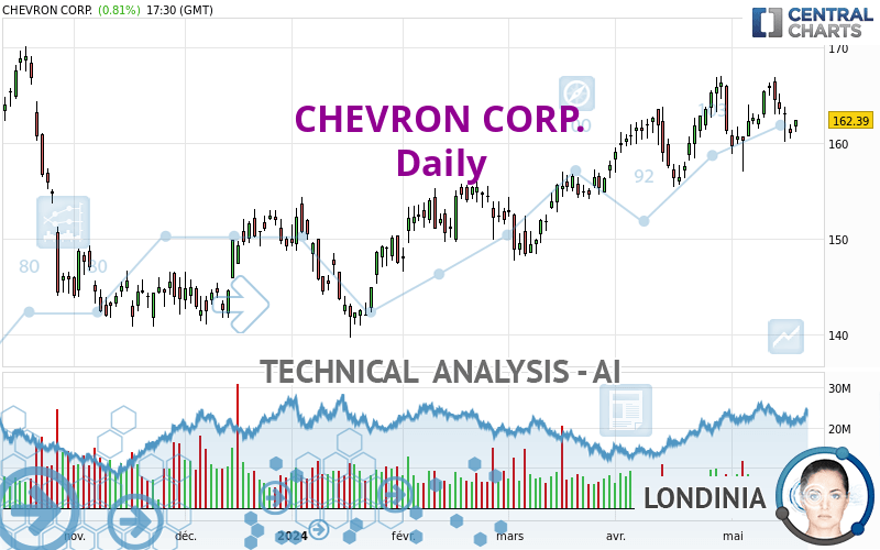 CHEVRON CORP. - Giornaliero