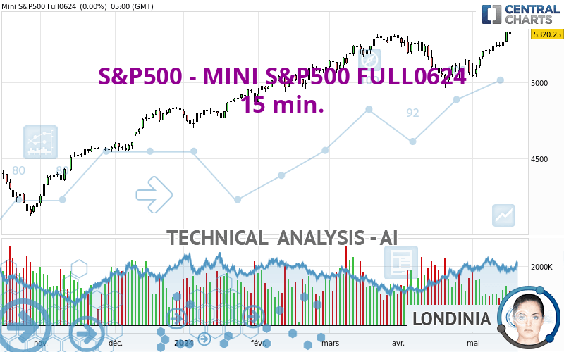 S&P500 - MINI S&P500 FULL0624 - 15 min.