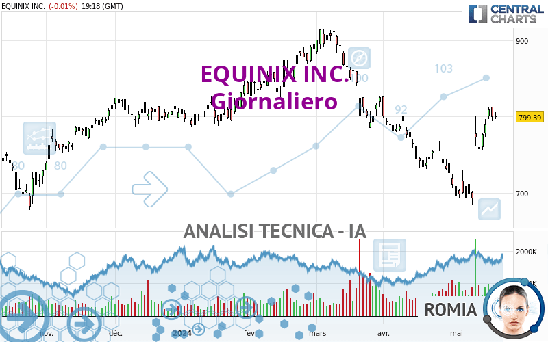 EQUINIX INC. - Giornaliero