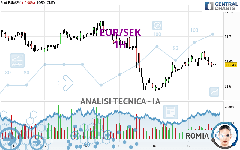 EUR/SEK - 1H