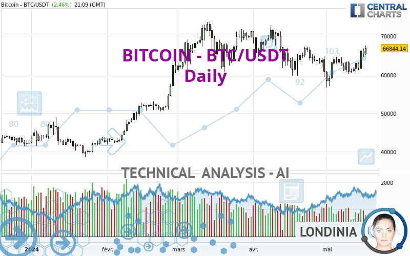 BITCOIN - BTC/USDT - Dagelijks