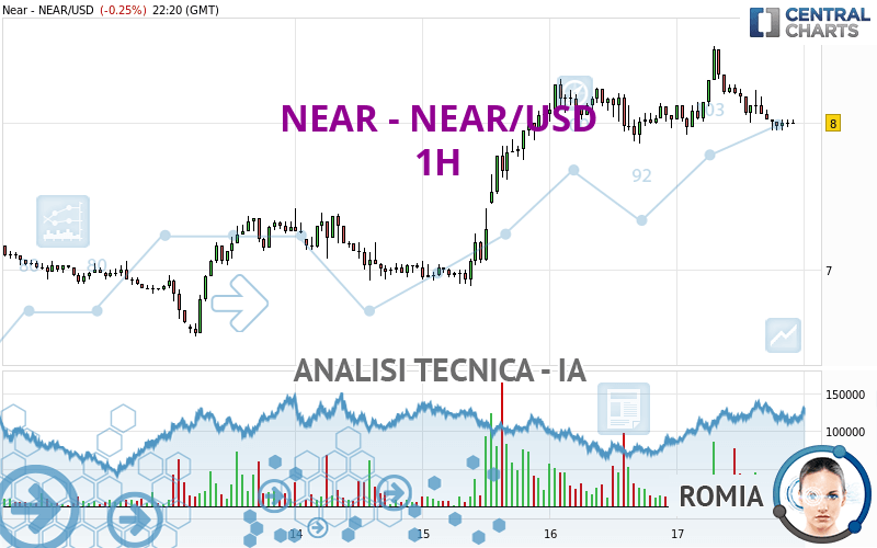 NEAR - NEAR/USD - 1H