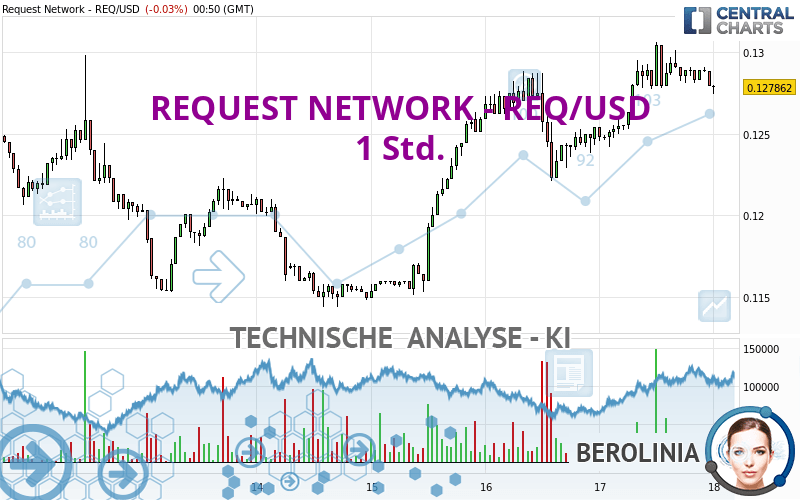 REQUEST NETWORK - REQ/USD - 1 Std.