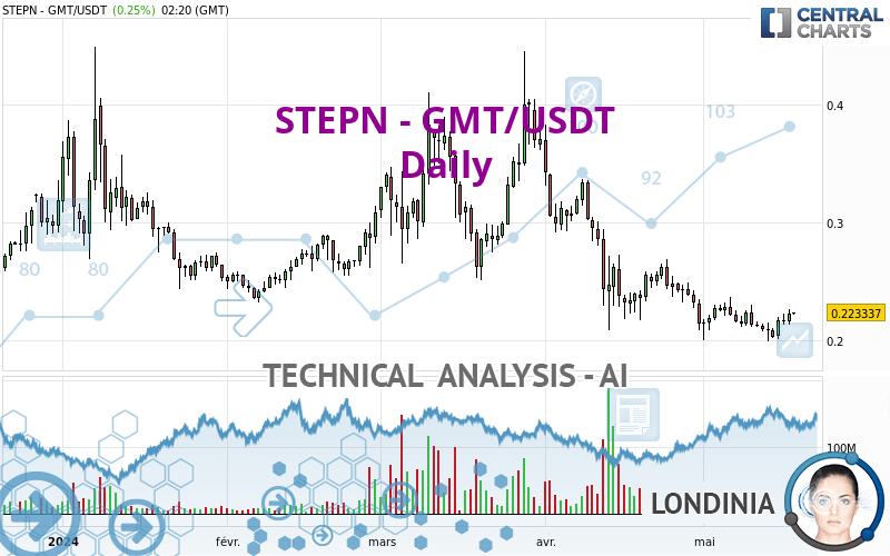 STEPN - GMT/USDT - Diario