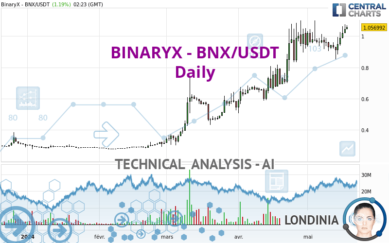 BINARYX - BNX/USDT - Dagelijks