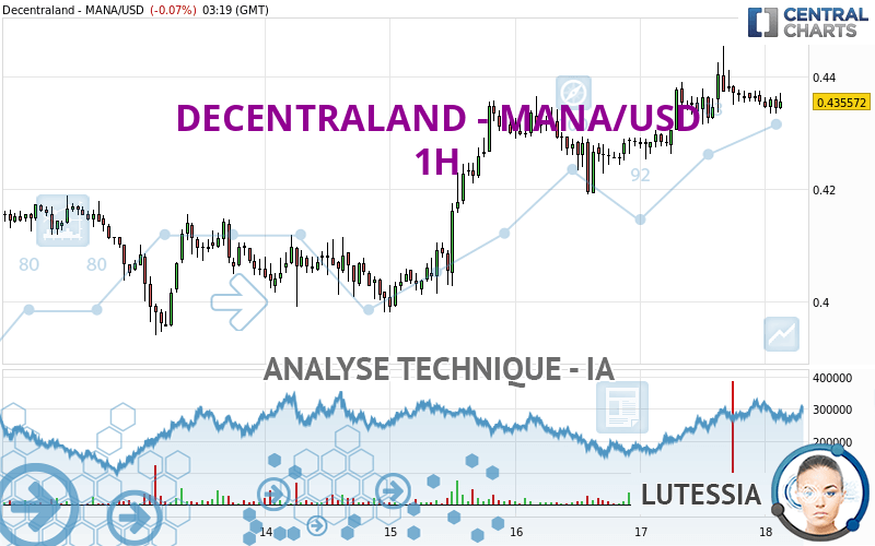 DECENTRALAND - MANA/USD - 1H