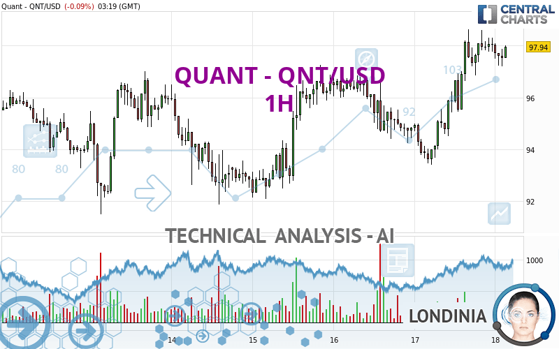 QUANT - QNT/USD - 1 uur