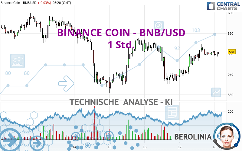 BINANCE COIN - BNB/USD - 1H