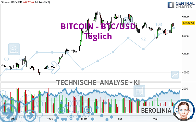 BITCOIN - BTC/USD - Dagelijks