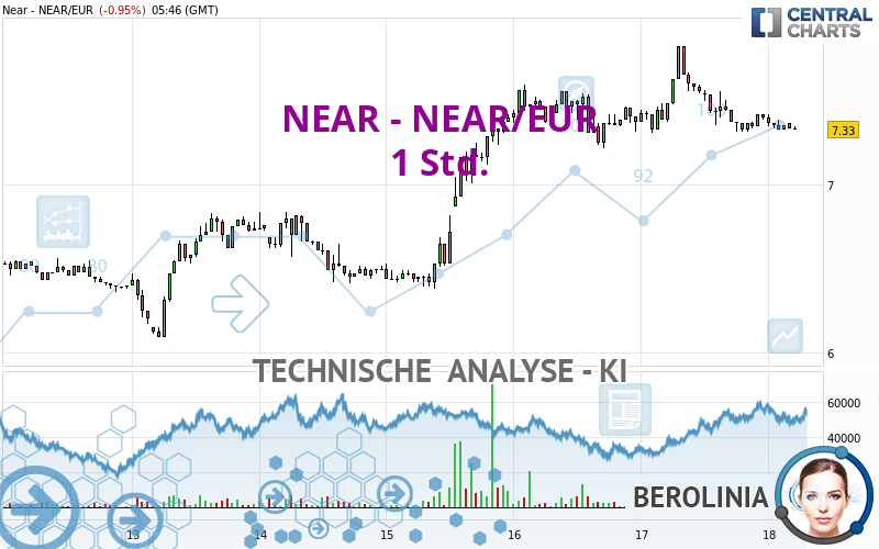 NEAR - NEAR/EUR - 1 Std.