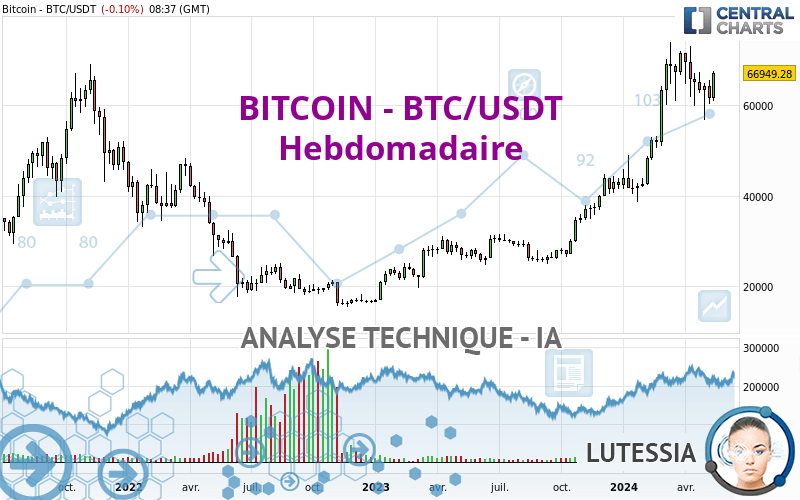 BITCOIN - BTC/USDT - Hebdomadaire