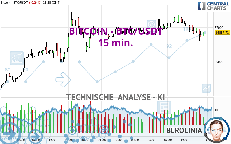 BITCOIN - BTC/USDT - 15 min.