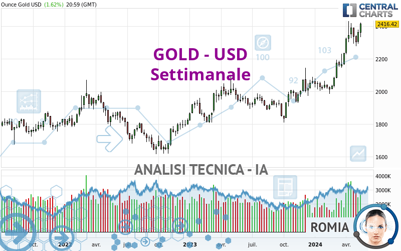 GOLD - USD - Settimanale