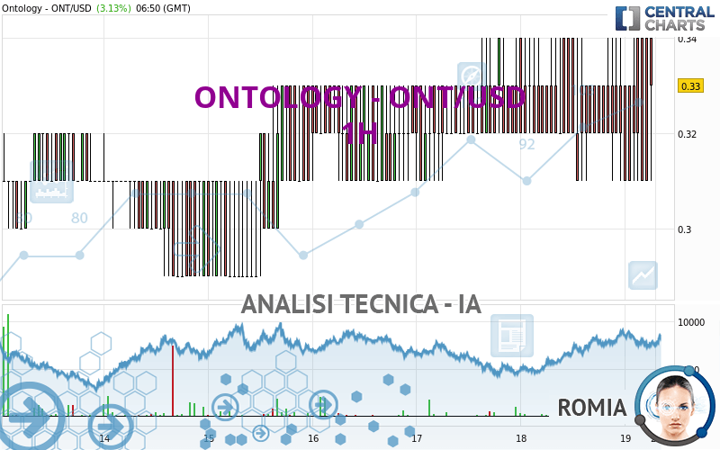 ONTOLOGY - ONT/USD - 1 uur