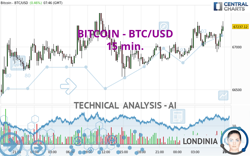 BITCOIN - BTC/USD - 15 min.