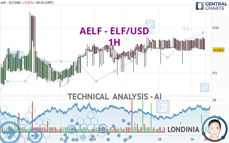 AELF - ELF/USD - 1H