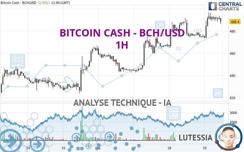 BITCOIN CASH - BCH/USD - 1 uur