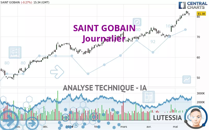 SAINT GOBAIN - Täglich