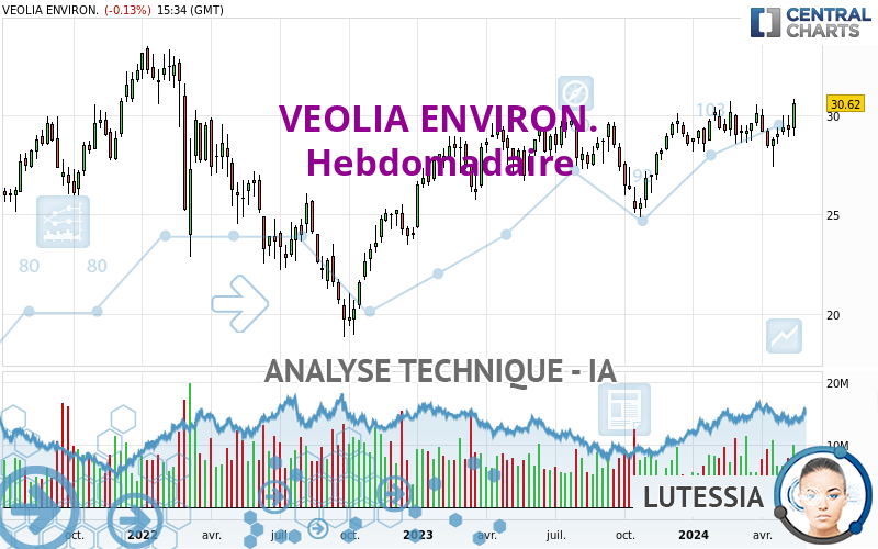 VEOLIA ENVIRON. - Semanal