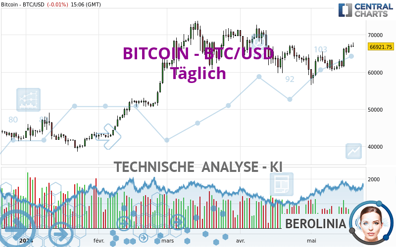 BITCOIN - BTC/USD - Täglich