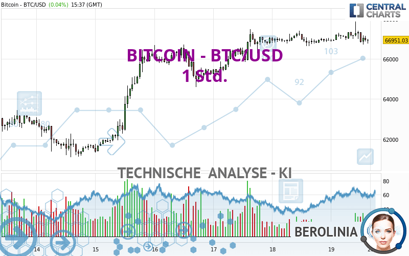 BITCOIN - BTC/USD - 1 Std.