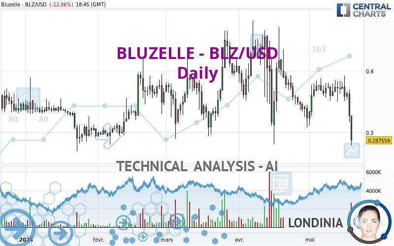 BLUZELLE - BLZ/USD - Daily